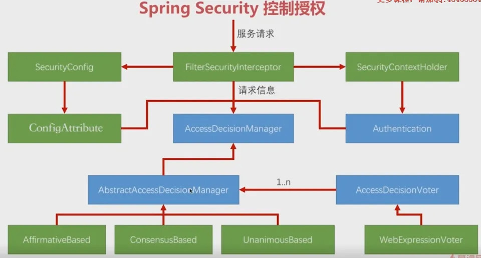 Spring Security初识和表单认证（一） - Java技术债务