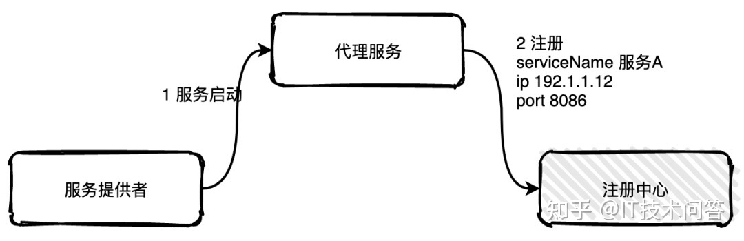 几种常见的注册中心以及区别 - Java技术债务