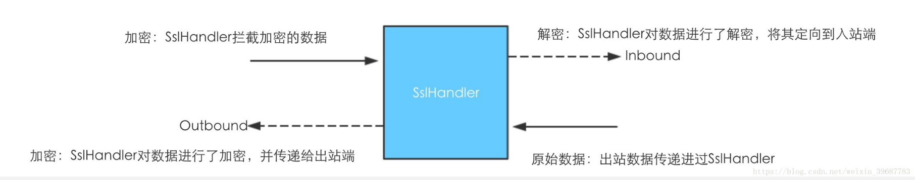 什么是Netty？为什么使用Netty？Netty有哪些组件？ - Java技术债务