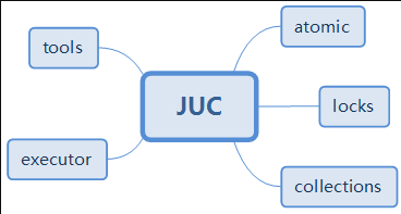 JUC容器介绍 - Java技术债务