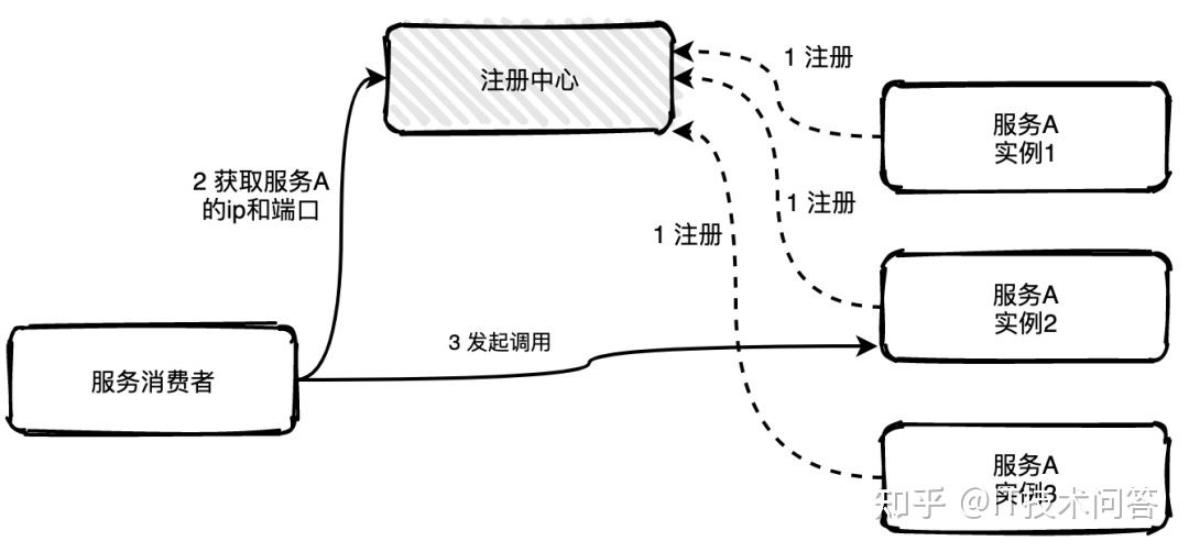 几种常见的注册中心以及区别 - Java技术债务