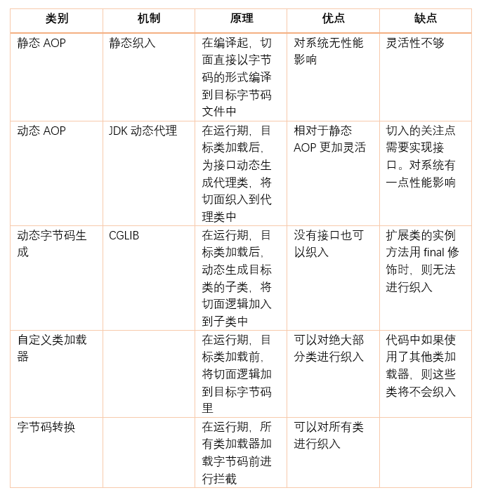 面试之Spring AOP和IOC - Java技术债务