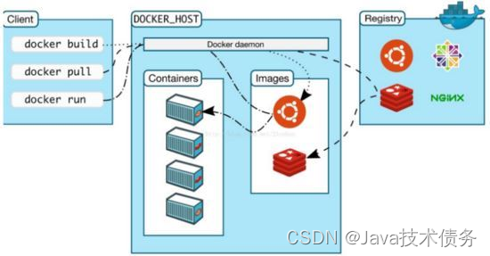 Docker简介以及安装使用（一） - Java技术债务