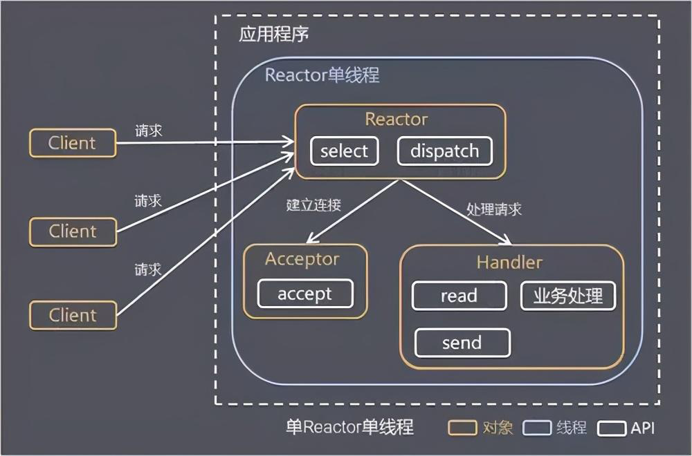 Netty的线程模型 - Java技术债务