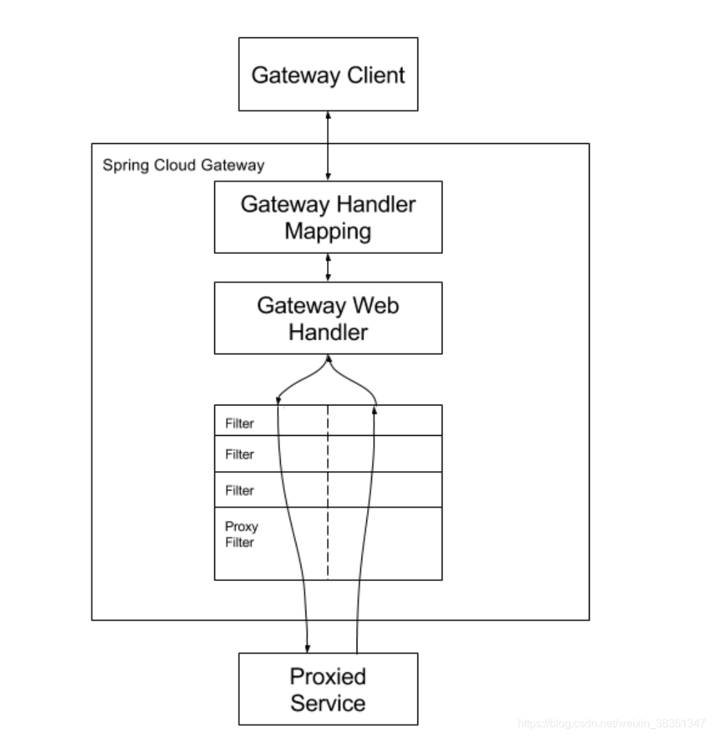 Spring Cloud Gateway整合nacos实战（三） - Java技术债务