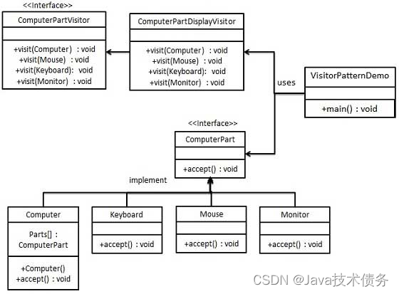 23种设计模式之访问者模式（Visitor Pattern）- Java技术债务