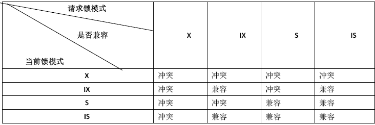 MySQL锁机制和锁算法 - Java技术债务