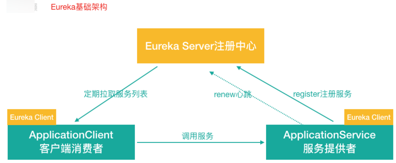 几种常见的注册中心以及区别 - Java技术债务