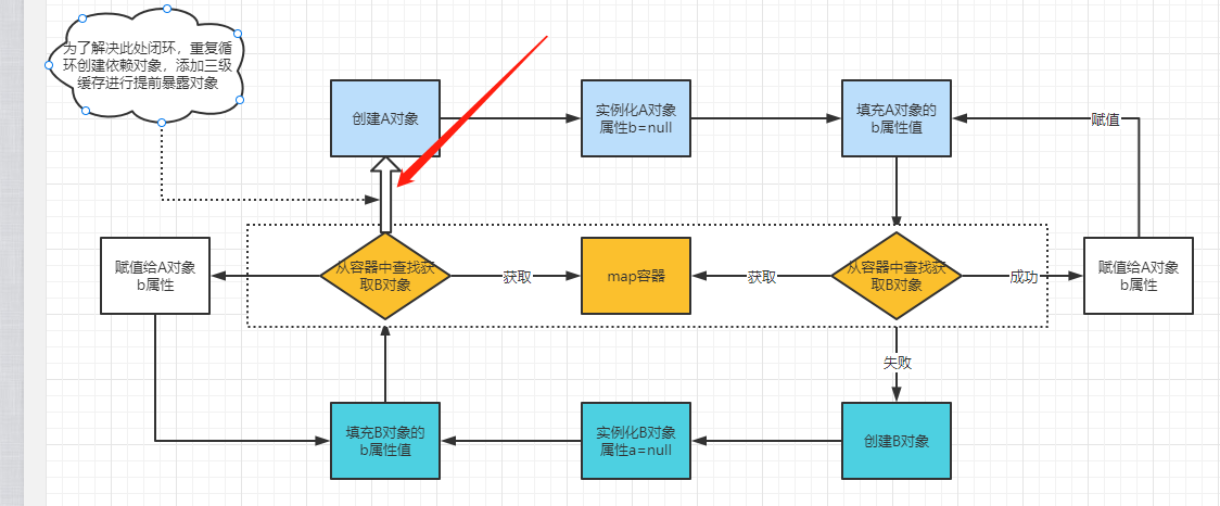 Spring循环依赖产生原因以及解决的原理 - Java技术债务