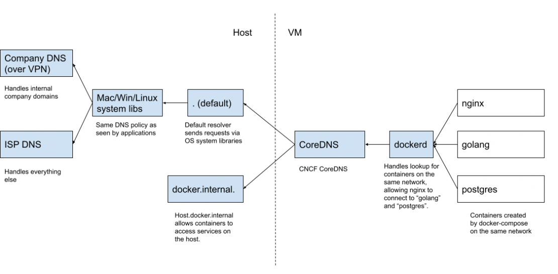 Docker容器网络 - Java技术债务
