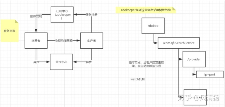 几种常见的注册中心以及区别 - Java技术债务