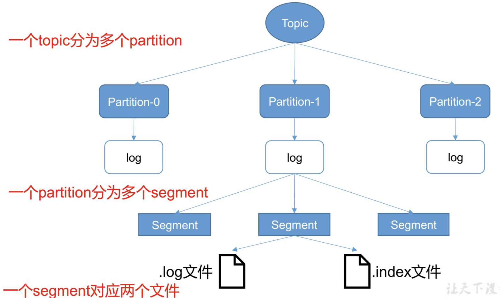 Kafka存储结构以及原理 - Java技术债务