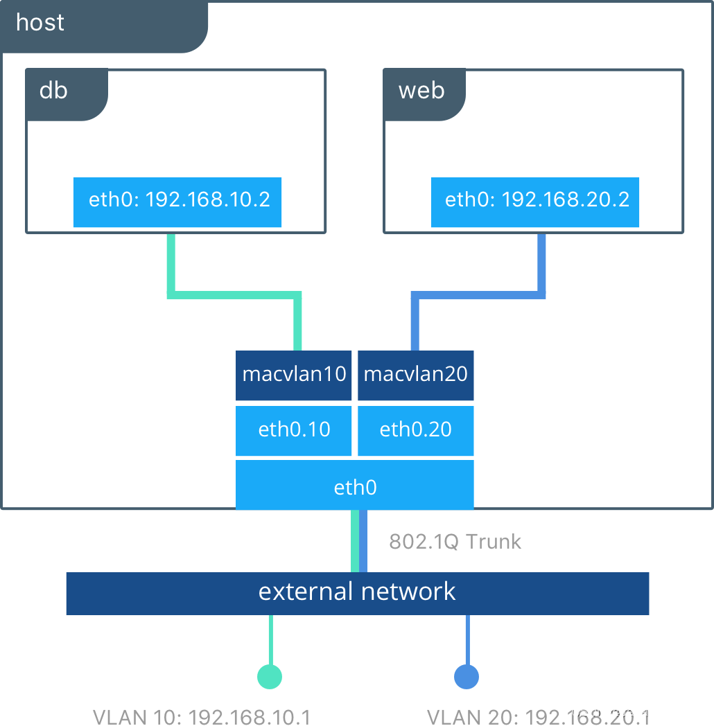 Docker容器网络 - Java技术债务