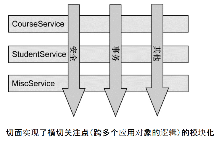 面试之Spring AOP和IOC - Java技术债务